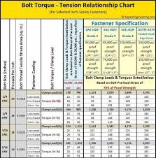 Bolt Torque Chart Chart Tool Tools Hardware Chart