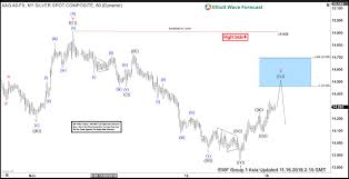 Elliott Wave Analysis Another Dead Cat Bounce In Silver