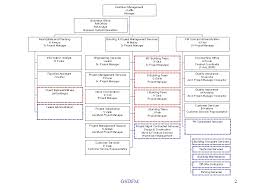 Gsdfm Facilities Management Gsdfm Organizational Chart May