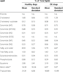 lipid composition of canine cerumen of