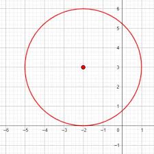 The Equation Of Circle In Standard Form