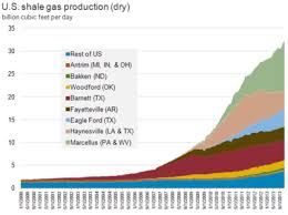 Natural Gas In The United States Wikipedia
