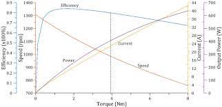 characteristic curves efficiency