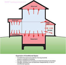 Understanding Basements Building