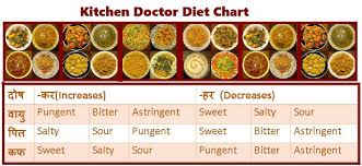 Food Taste And Dosha Chart Prachodayat