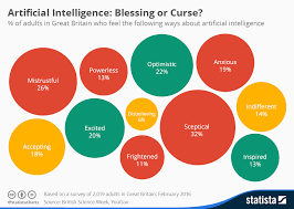 Chart Artificial Intelligence Blessing Or Curse Statista