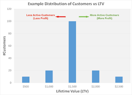 How To Calculate The Lifetime Value Of A Customer Ltv