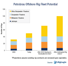 Analysis Petrobras Building Up Its Rig Fleet Rigzone