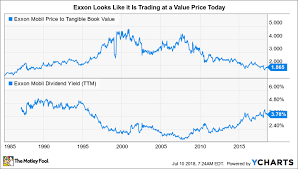 Near A 30 Year Low Is Exxonmobil Corporation A Buy The