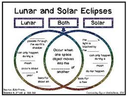 Lunar And Solar Eclipse Venn Diagram Bju Press Science 4