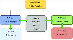 social ideny theory
