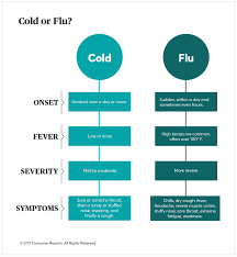 Cr Magazine Cold Flu Symptoms Chart Web 11 17 Ocoee Pediatrics