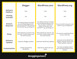 However you use blog posts in your wordpress site, you'll need a way of letting your visitors access them. Wordpress Vs Blogger A Detailed Blog Platform Comparison 2021 Edition