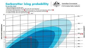 Carburettor Icing Probability Chart From The Australian