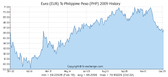 Euro Eur To Philippine Peso Php History Foreign Currency