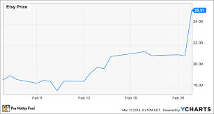 Why Etsy Inc Stock Gained 34 9 In February The Motley Fool