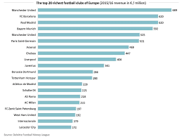 He is currently the richest sportsman in the world. The Top 20 Richest Football Clubs Of Europe