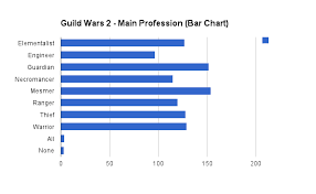 Mbti Personality Type Vs Gw2 Main Profession Results