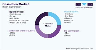 cosmetics market size share growth