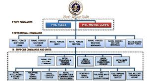 Problem Solving Chart And Navy Bar Organization Chart