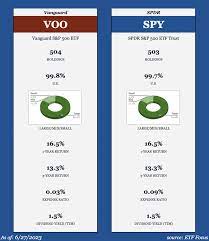 spy vs voo which s p 500 etf is