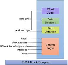 Cs 147 thursday july 5,2001 seema rai. What Is Direct Memory Access Dma Dma Controller Block Diagram Advantages Disadvantages Binary Terms