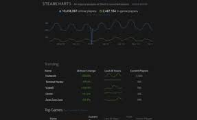 Steamcharts Com Website Steam Charts Tracking Whats Played