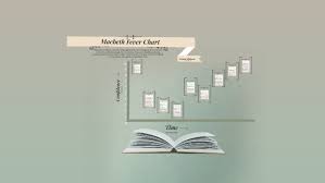 Macbeth Fever Chart By Jessica Miklinski On Prezi