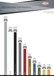 Dupont Brazil Color Chart Car Colors Most Popular Cars Color