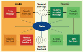 A Model Of The Communication Process In Principles Of