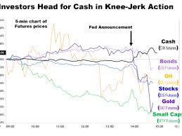 Flight To Cash And Utilities Following Fed Announcement