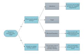 Detailed Crm Process Flow Chart Template Sales Flow Chart
