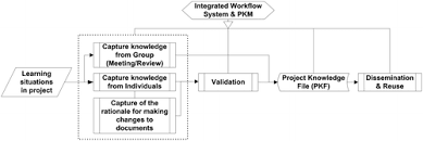 Journal of Knowledge Management Practice     Becerra Fernandez  et al     Knowledge Management    