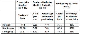 Impact Of Icd 10 On Coding Productivity Medsphere