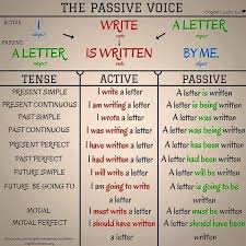 Active Voice And Passive Voice Rules Chart For Preschool