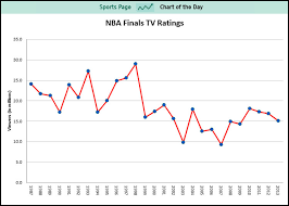 Chart Tv Ratings For The Nba Finals Are The Worst In 5