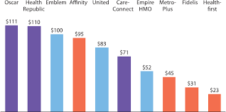 A Financial Analysis Of New York City Start Up Health Plans