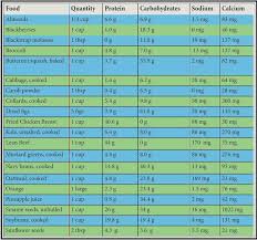 Calcium Chart Blackstrap Molasses Sodium Beans Kale