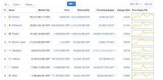Today's cryptocurrency prices by market cap. Coinmarketcap Now Shows Cryptocurrency Prices In Bch Xrp And Ltc