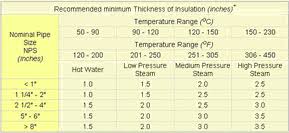Estimation Of Insulation Thickness Optimum Thickness