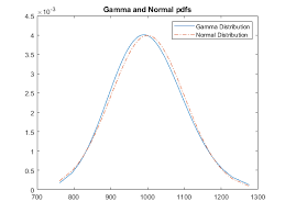 Normal Distribution Matlab Simulink