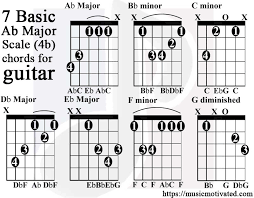 Ab Major Scale Charts For Guitar And Bass