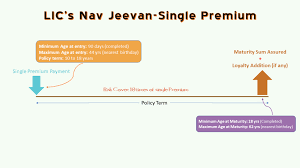 Lics New Plan Nav Jeevan Plan No 853 Sum Assured