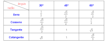 Fórmulas matemáticas que você deve saber para o vestibular