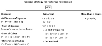 General Strategy For Factoring Polynomials Elementary Algebra