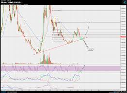 Bittrex Nxt Btc Chart Published On Coinigy Com On May 12th