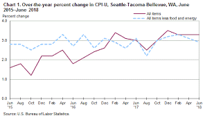 Consumer Price Index Seattle Area June 2018 Western