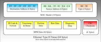 raw ethernet packet structure