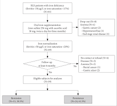 Flow Chart Of Rls Patients With Iron Deficiency Rls