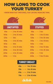 How Long Should You Cook Your Turkey Cooking Turkey